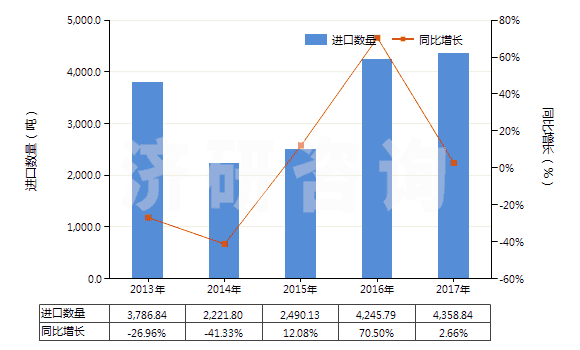 2013-2017年中國非零售其他純人造纖維短纖單紗(純指按重量計其纖維短纖含量在85%及以上)(HS55101100)進口量及增速統(tǒng)計